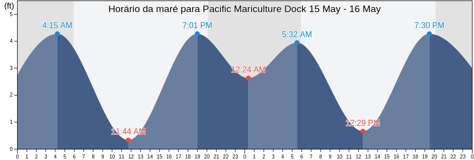 Tabua de mare em Pacific Mariculture Dock, Santa Cruz County, California, United States