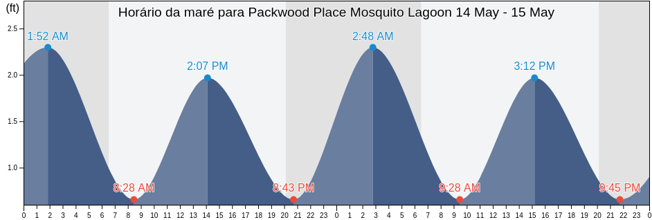 Tabua de mare em Packwood Place Mosquito Lagoon, Volusia County, Florida, United States