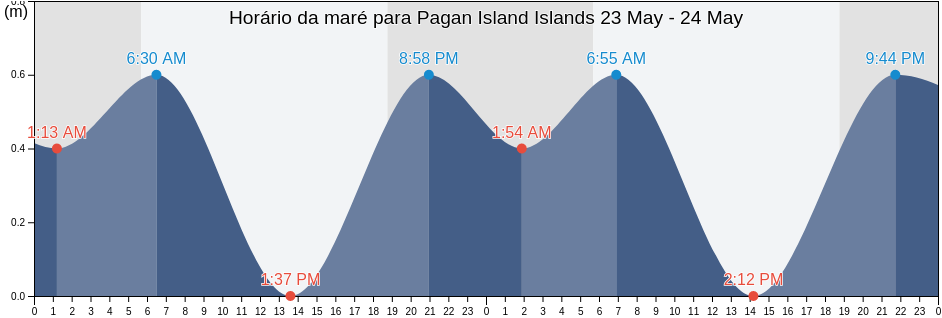 Tabua de mare em Pagan Island Islands, Pagan Island, Northern Islands, Northern Mariana Islands