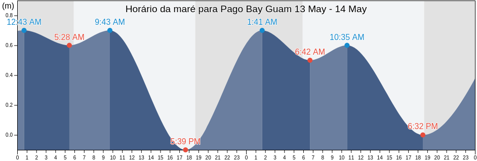Tabua de mare em Pago Bay Guam, Zealandia Bank, Northern Islands, Northern Mariana Islands
