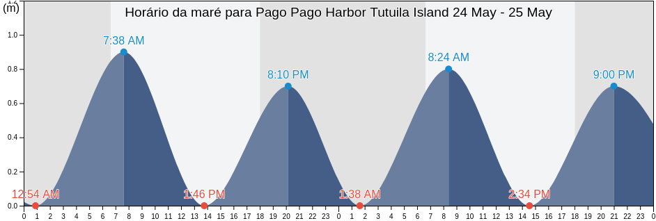 Tabua de mare em Pago Pago Harbor Tutuila Island, Mauputasi County, Eastern District, American Samoa