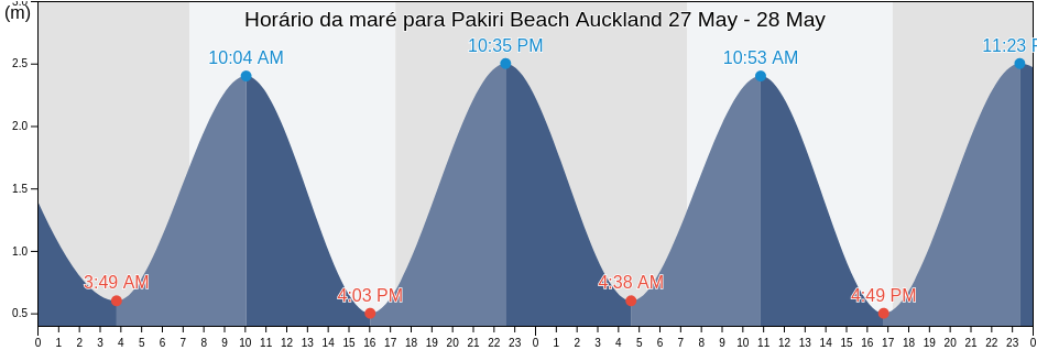 Tabua de mare em Pakiri Beach Auckland, Auckland, Auckland, New Zealand