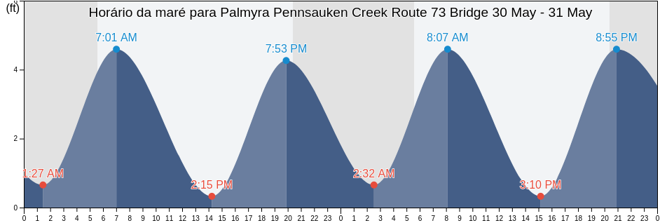 Tabua de mare em Palmyra Pennsauken Creek Route 73 Bridge, Philadelphia County, Pennsylvania, United States