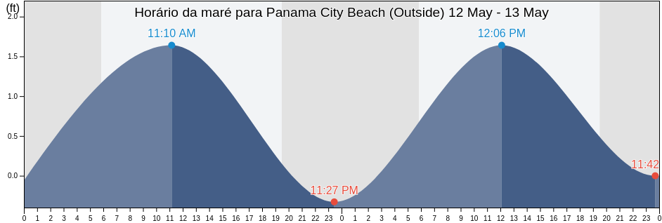 Tabua de mare em Panama City Beach (Outside), Bay County, Florida, United States