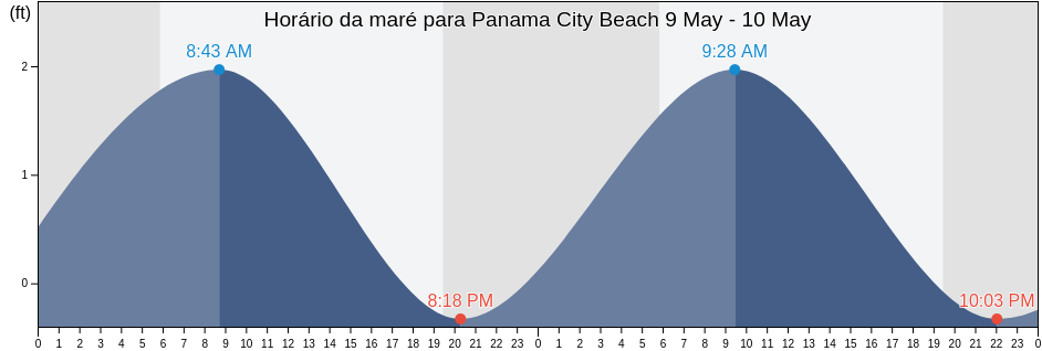 Tabua de mare em Panama City Beach, Bay County, Florida, United States