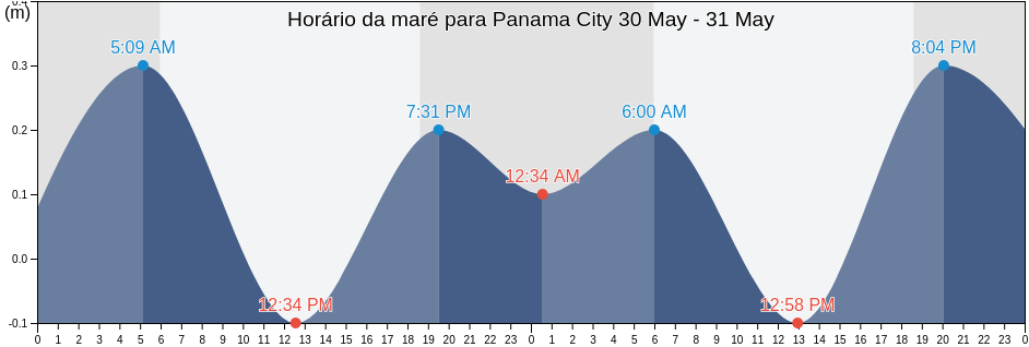 Tabua de mare em Panama City, Colón, Panama