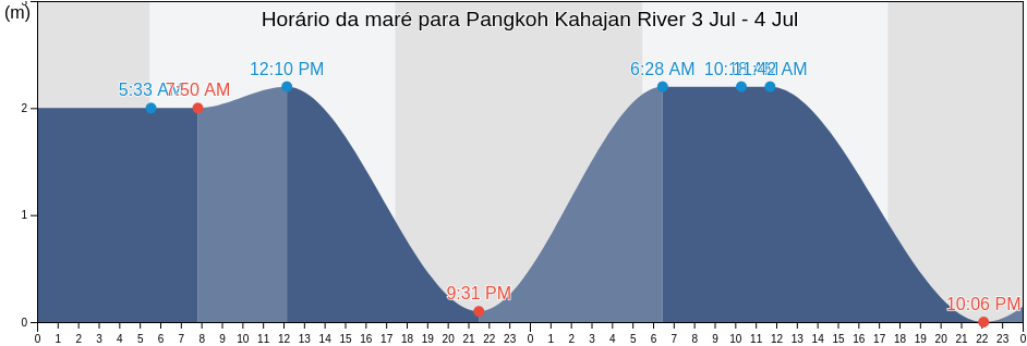 Tabua de mare em Pangkoh Kahajan River, Kabupaten Pulang Pisau, Central Kalimantan, Indonesia