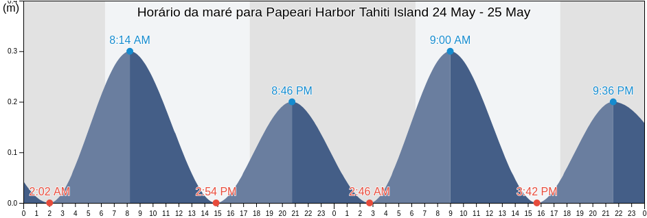 Tabua de mare em Papeari Harbor Tahiti Island, Papara, Îles du Vent, French Polynesia