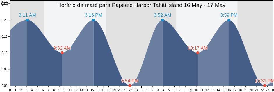 Tabua de mare em Papeete Harbor Tahiti Island, Papeete, Îles du Vent, French Polynesia