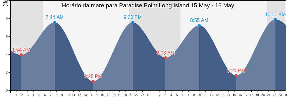 Tabua de mare em Paradise Point Long Island, Pacific County, Washington, United States
