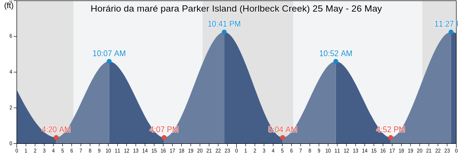 Tabua de mare em Parker Island (Horlbeck Creek), Charleston County, South Carolina, United States