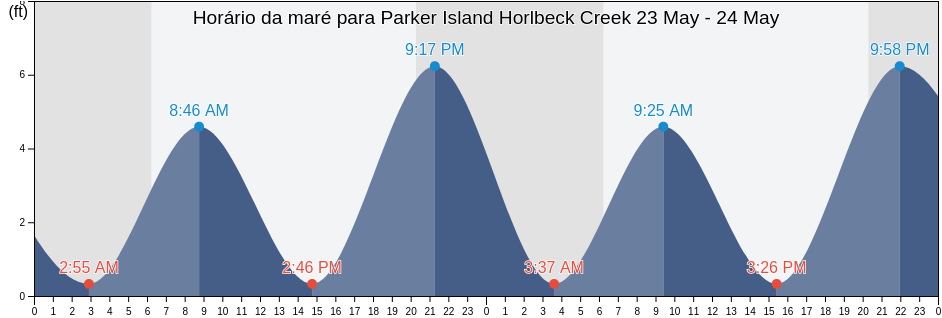 Tabua de mare em Parker Island Horlbeck Creek, Charleston County, South Carolina, United States