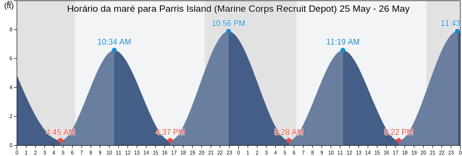 Tabua de mare em Parris Island (Marine Corps Recruit Depot), Beaufort County, South Carolina, United States