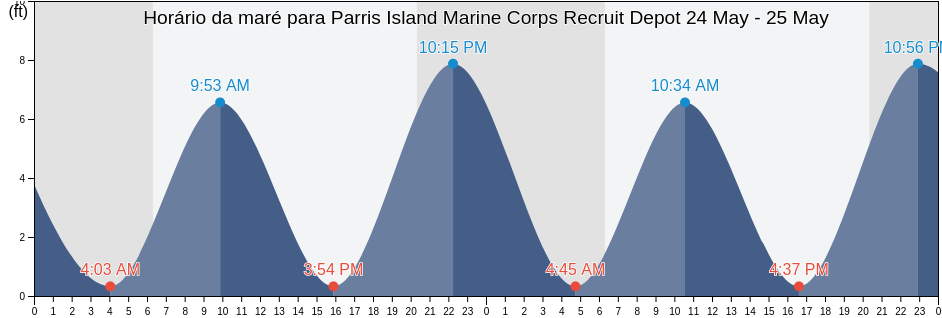 Tabua de mare em Parris Island Marine Corps Recruit Depot, Beaufort County, South Carolina, United States