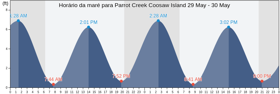 Tabua de mare em Parrot Creek Coosaw Island, Beaufort County, South Carolina, United States