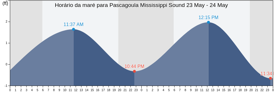 Tabua de mare em Pascagoula Mississippi Sound, Jackson County, Mississippi, United States