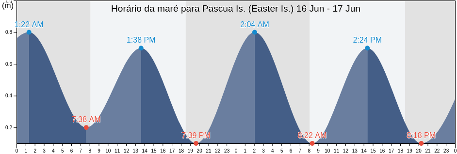 Tabua de mare em Pascua Is. (Easter Is.), Provincia de Isla de Pascua, Valparaíso, Chile