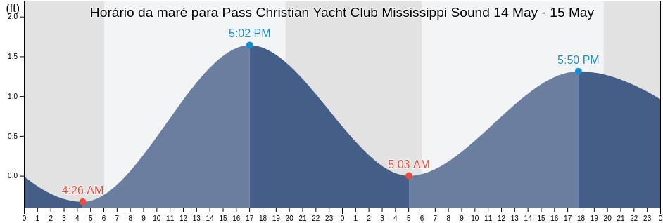 Tabua de mare em Pass Christian Yacht Club Mississippi Sound, Harrison County, Mississippi, United States
