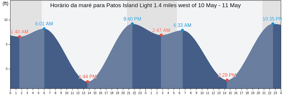 Tabua de mare em Patos Island Light 1.4 miles west of, San Juan County, Washington, United States