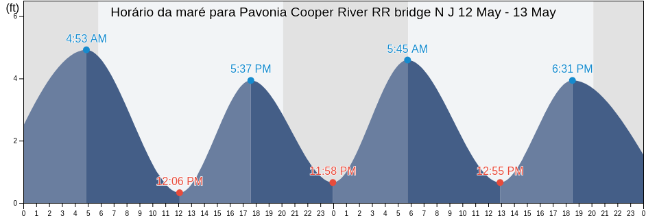 Tabua de mare em Pavonia Cooper River RR bridge N J, Philadelphia County, Pennsylvania, United States