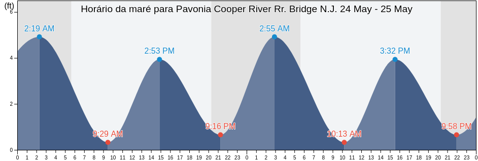 Tabua de mare em Pavonia Cooper River Rr. Bridge N.J., Philadelphia County, Pennsylvania, United States
