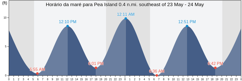 Tabua de mare em Pea Island 0.4 n.mi. southeast of, Suffolk County, Massachusetts, United States