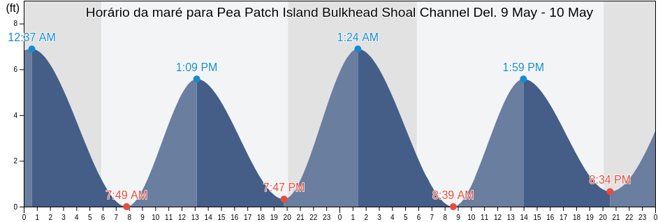 Tabua de mare em Pea Patch Island Bulkhead Shoal Channel Del., New Castle County, Delaware, United States