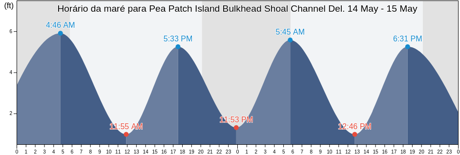 Tabua de mare em Pea Patch Island Bulkhead Shoal Channel Del., New Castle County, Delaware, United States