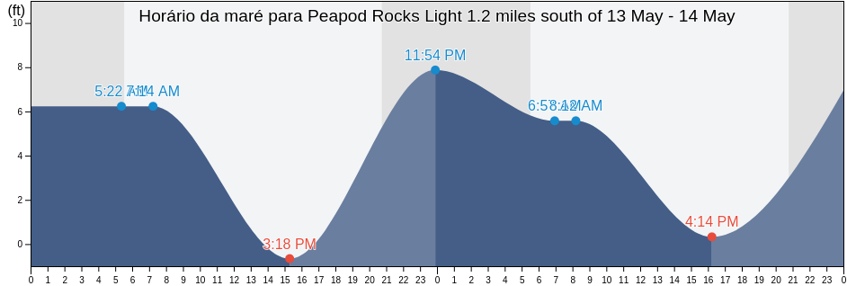Tabua de mare em Peapod Rocks Light 1.2 miles south of, San Juan County, Washington, United States