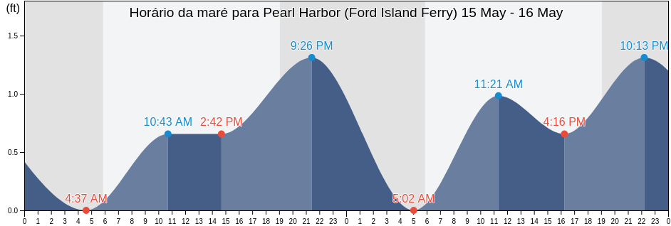 Tabua de mare em Pearl Harbor (Ford Island Ferry), Honolulu County, Hawaii, United States