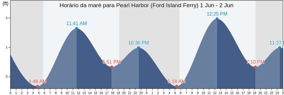 Tabua de mare em Pearl Harbor (Ford Island Ferry), Honolulu County, Hawaii, United States