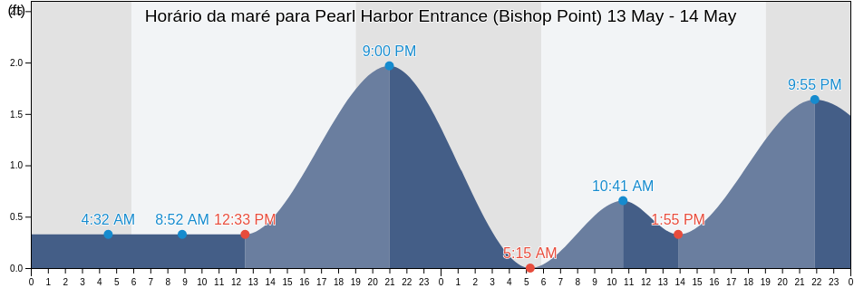 Tabua de mare em Pearl Harbor Entrance (Bishop Point), Honolulu County, Hawaii, United States