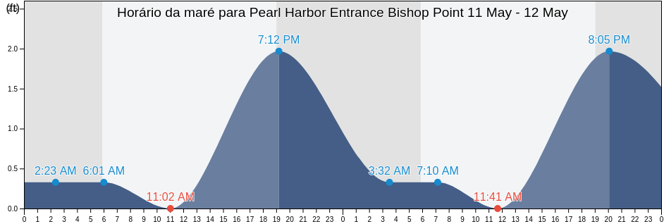 Tabua de mare em Pearl Harbor Entrance Bishop Point, Honolulu County, Hawaii, United States
