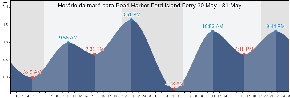 Tabua de mare em Pearl Harbor Ford Island Ferry, Honolulu County, Hawaii, United States
