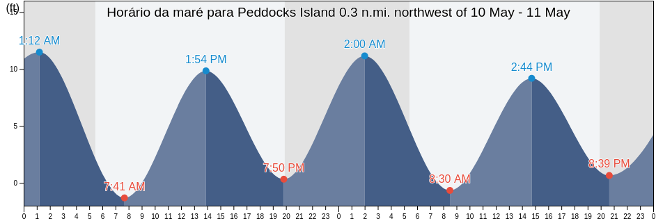 Tabua de mare em Peddocks Island 0.3 n.mi. northwest of, Suffolk County, Massachusetts, United States