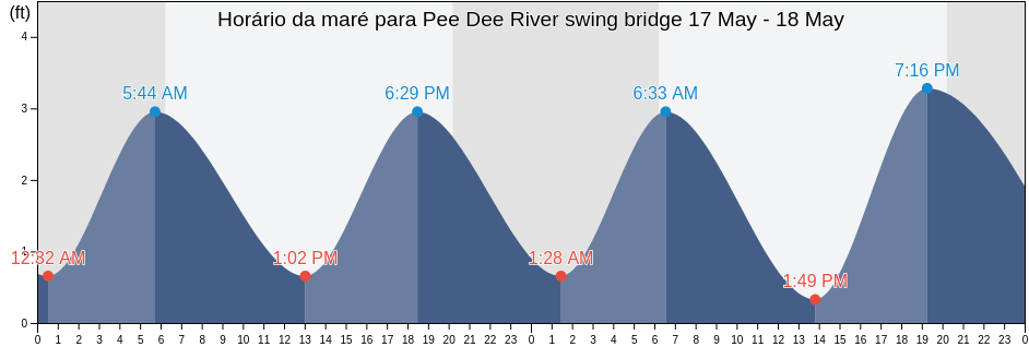 Tabua de mare em Pee Dee River swing bridge, Georgetown County, South Carolina, United States