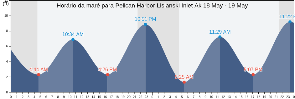 Tabua de mare em Pelican Harbor Lisianski Inlet Ak, Hoonah-Angoon Census Area, Alaska, United States