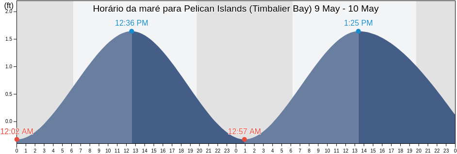 Tabua de mare em Pelican Islands (Timbalier Bay), Terrebonne Parish, Louisiana, United States