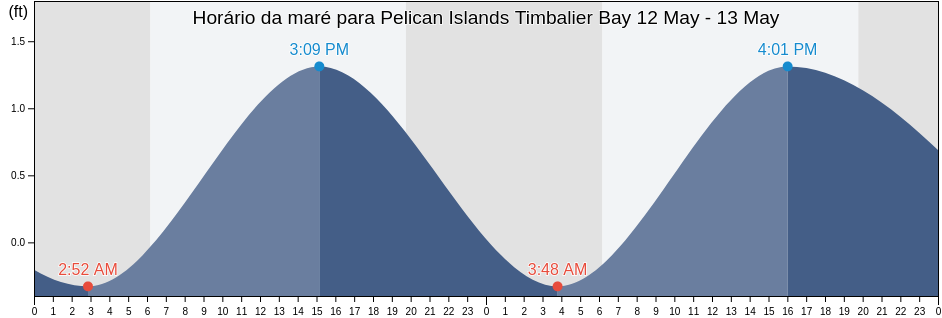 Tabua de mare em Pelican Islands Timbalier Bay, Terrebonne Parish, Louisiana, United States