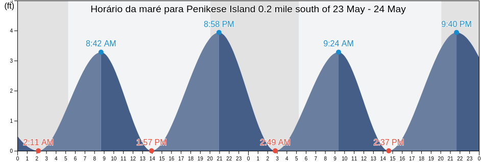 Tabua de mare em Penikese Island 0.2 mile south of, Dukes County, Massachusetts, United States