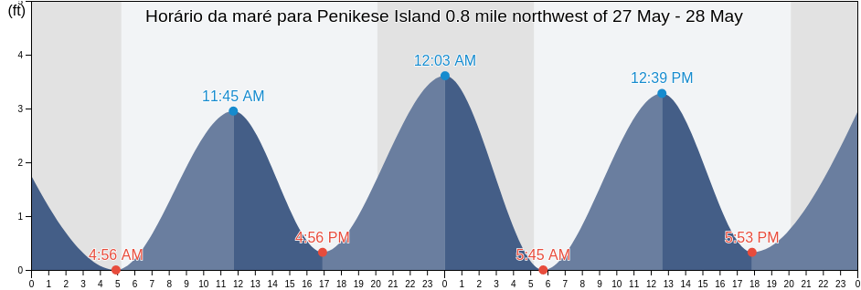 Tabua de mare em Penikese Island 0.8 mile northwest of, Dukes County, Massachusetts, United States