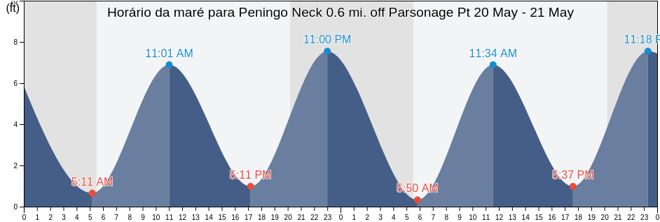 Tabua de mare em Peningo Neck 0.6 mi. off Parsonage Pt, Bronx County, New York, United States