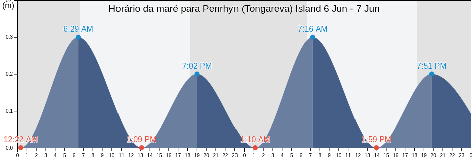 Tabua de mare em Penrhyn (Tongareva) Island, Starbuck, Line Islands, Kiribati