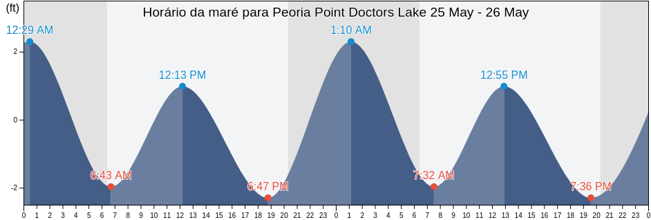 Tabua de mare em Peoria Point Doctors Lake, Clay County, Florida, United States