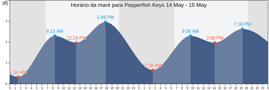 Tabua de mare em Pepperfish Keys, Dixie County, Florida, United States