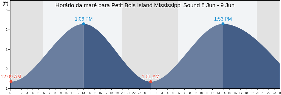 Tabua de mare em Petit Bois Island Mississippi Sound, Jackson County, Mississippi, United States