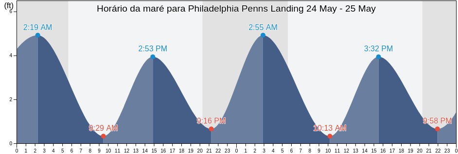 Tabua de mare em Philadelphia Penns Landing, Philadelphia County, Pennsylvania, United States