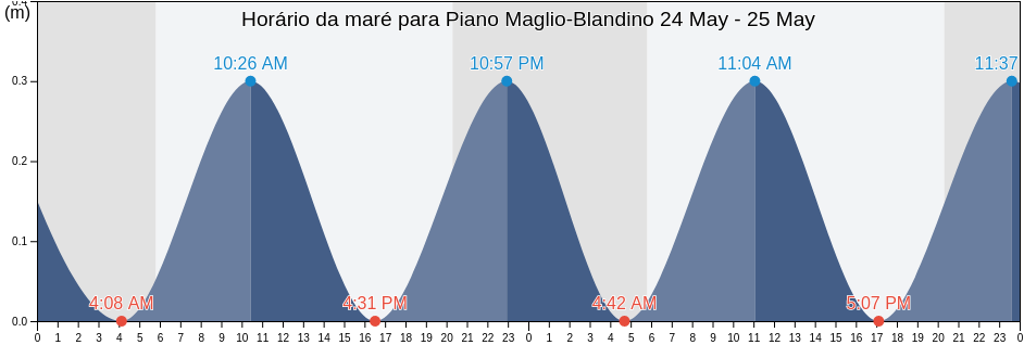 Tabua de mare em Piano Maglio-Blandino, Palermo, Sicily, Italy