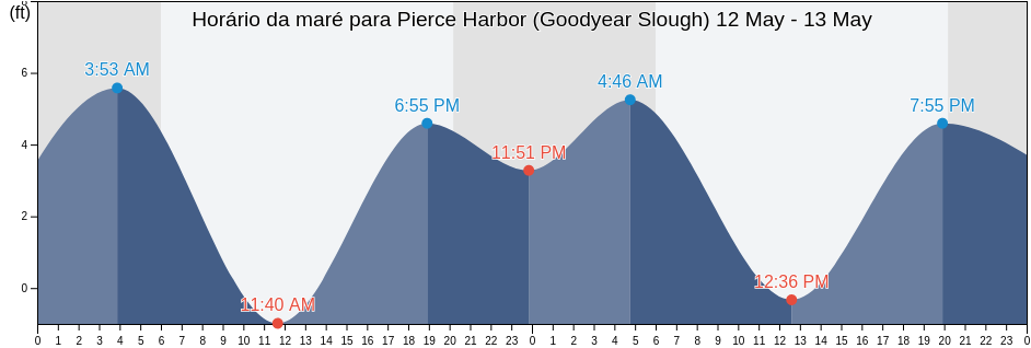Tabua de mare em Pierce Harbor (Goodyear Slough), Solano County, California, United States
