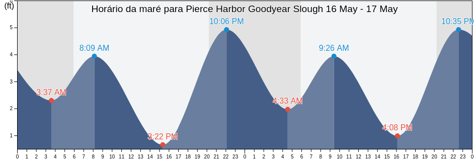 Tabua de mare em Pierce Harbor Goodyear Slough, Solano County, California, United States